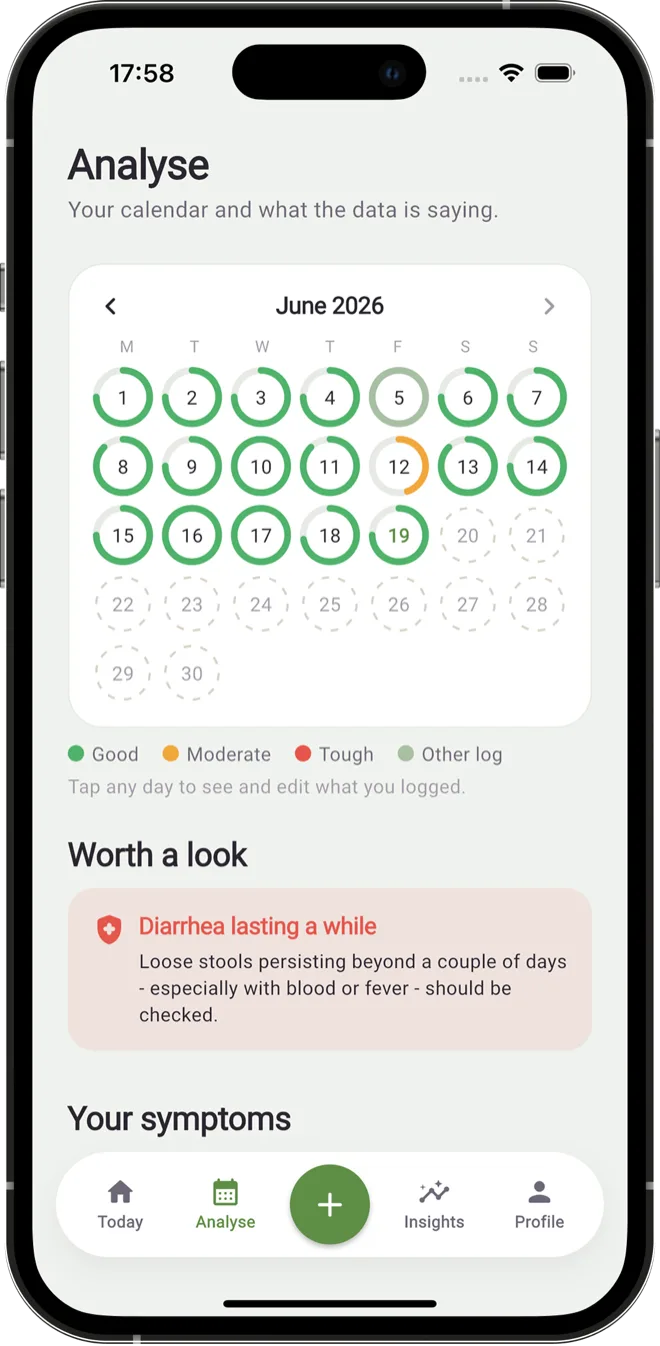 Belly Care — Analyse calendar with good, moderate and tough days and a red-flag card