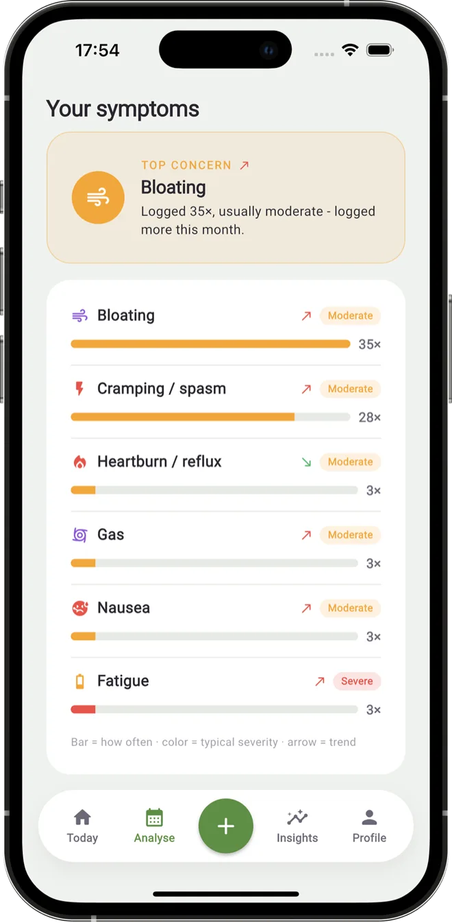 Belly Care — Your symptoms breakdown with bloating as the top concern